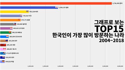 한국인이 가장 많이 가는 나라
